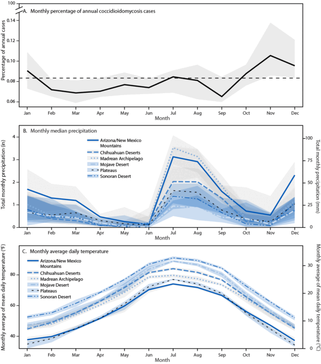 Regional Increases in Incidence of Coccidioidomycosis (Valley Fever) — Arizona, 2005–2022 The figure is a series of 3 graphics. Part A illustrates the monthly statewide percentage of annual coccidioidomycosis cases; part B illustrates the monthly median precipitation, by region; and part C denotes the monthly average daily temperature, by region, in Arizona during 2005–2022.