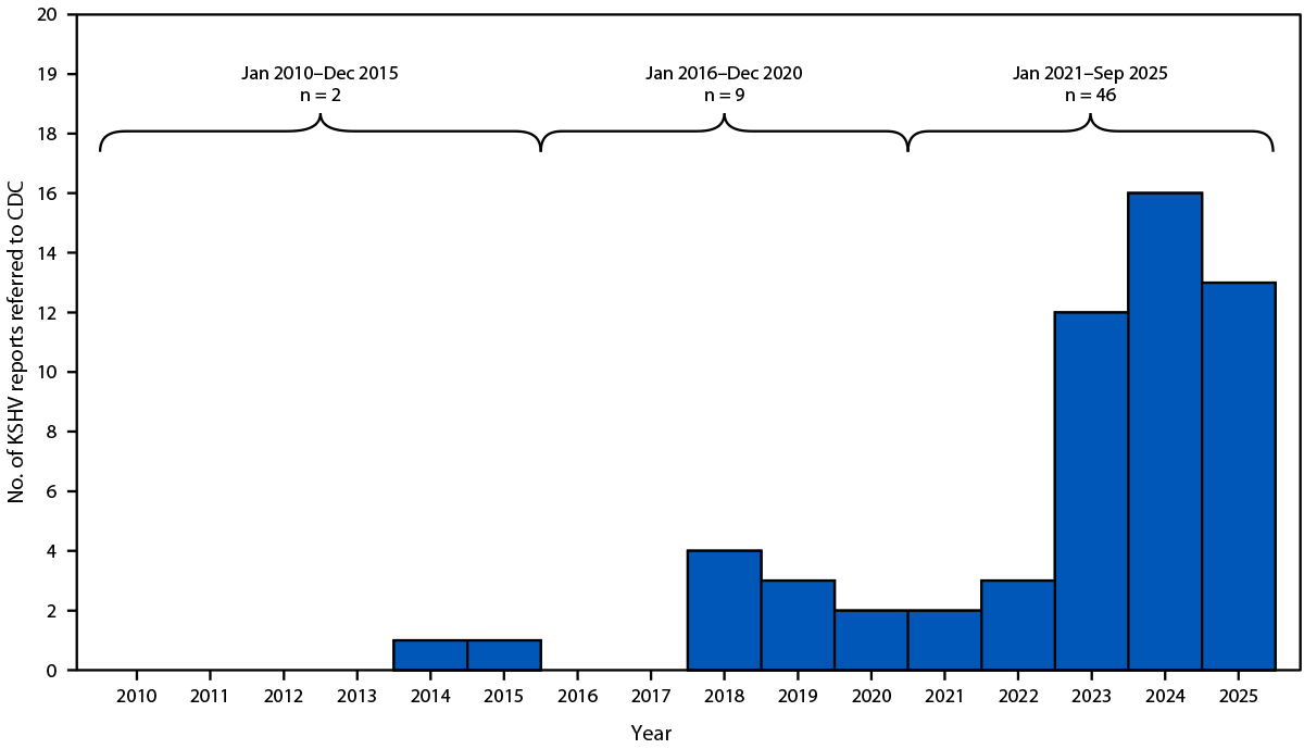 The figure is a histogram, an epidemiologic curve, indicating the number of reports (57) of suspected organ donor&ndash;derived Kaposi sarcoma&ndash;associated herpesvirus infections in transplant recipients reported to CDC in the United States during January 2010&ndash;September 2025.