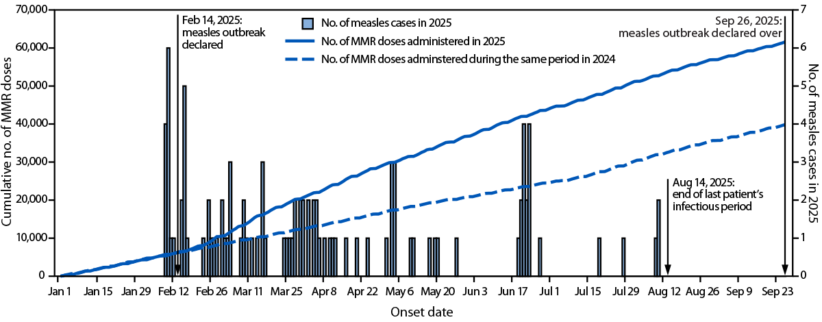 Measles Outbreak — New Mexico, 2025 The figure is a histogram illustrating the number of laboratory-confirmed measles cases, by onset date, and cumulative number of measles, mumps, and rubella vaccine doses administered during 2024 and 2025 in New Mexico.