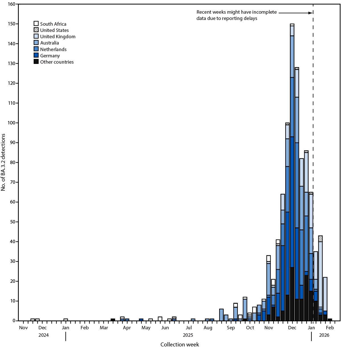 Early Detection and Surveillance of the SARS-CoV-2 Variant BA.3.2 — Worldwide, November 2024–February 2026 The figure is a bar chart denoting the SARS-CoV-2 variant BA.3.2 detections worldwide, by week and country of origin, during November 2024 to February 2026.