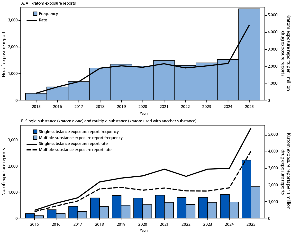 The figure is a bar and line graph illustrating the frequency and rate of kratom-related exposure reports to poison centers among persons aged &ge;12 years, overall and by single- or multiple-substance exposure reports in the United States during 2015&ndash;2025 according to the National Poison Data System.