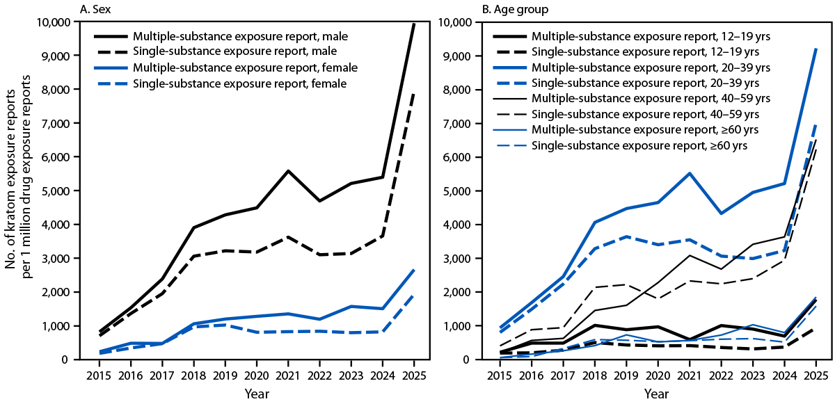 Increases in Kratom-Related Reports to Poison Centers — National Poison Data System, United States, 2015–2025 The figure is a bar and line graph illustrating the rates of kratom-related single- and multiple-substance exposure reports to poison centers among persons aged ≥12 years, by sex and age group in the United States during 2015–2025 according to the National Poison Data System.