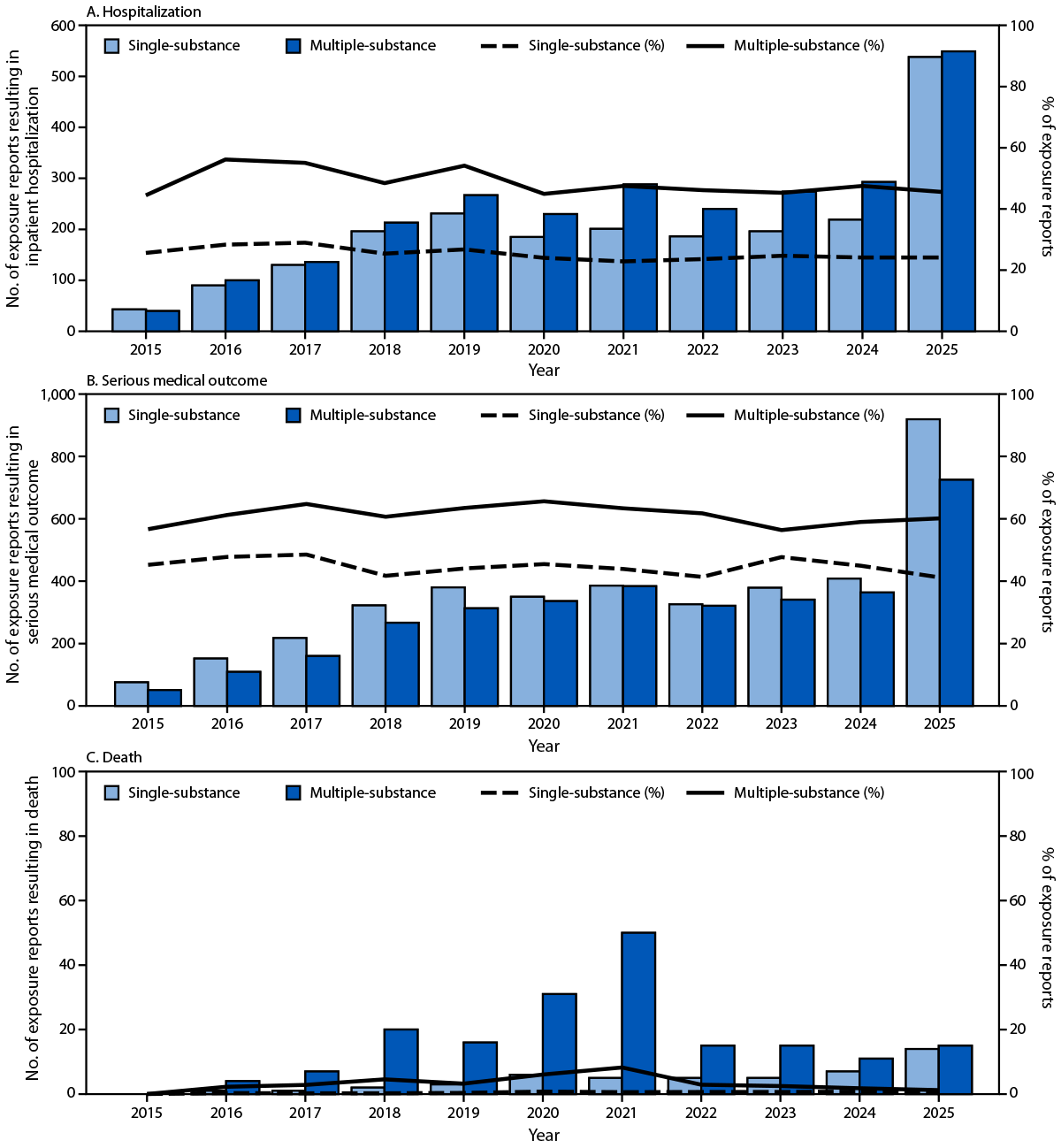Increases in Kratom-Related Reports to Poison Centers — National Poison Data System, United States, 2015–2025 The figure is a bar and line graph illustrating the frequency and percentage of kratom exposures resulting in critical care, noncritical care, or psychiatric hospitalization, serious medical outcomes, and death among persons aged ≥12 years reported to poison centers by single- or multiple-substance exposure in the United States during 2015–2025 according to the National Poison Data System.