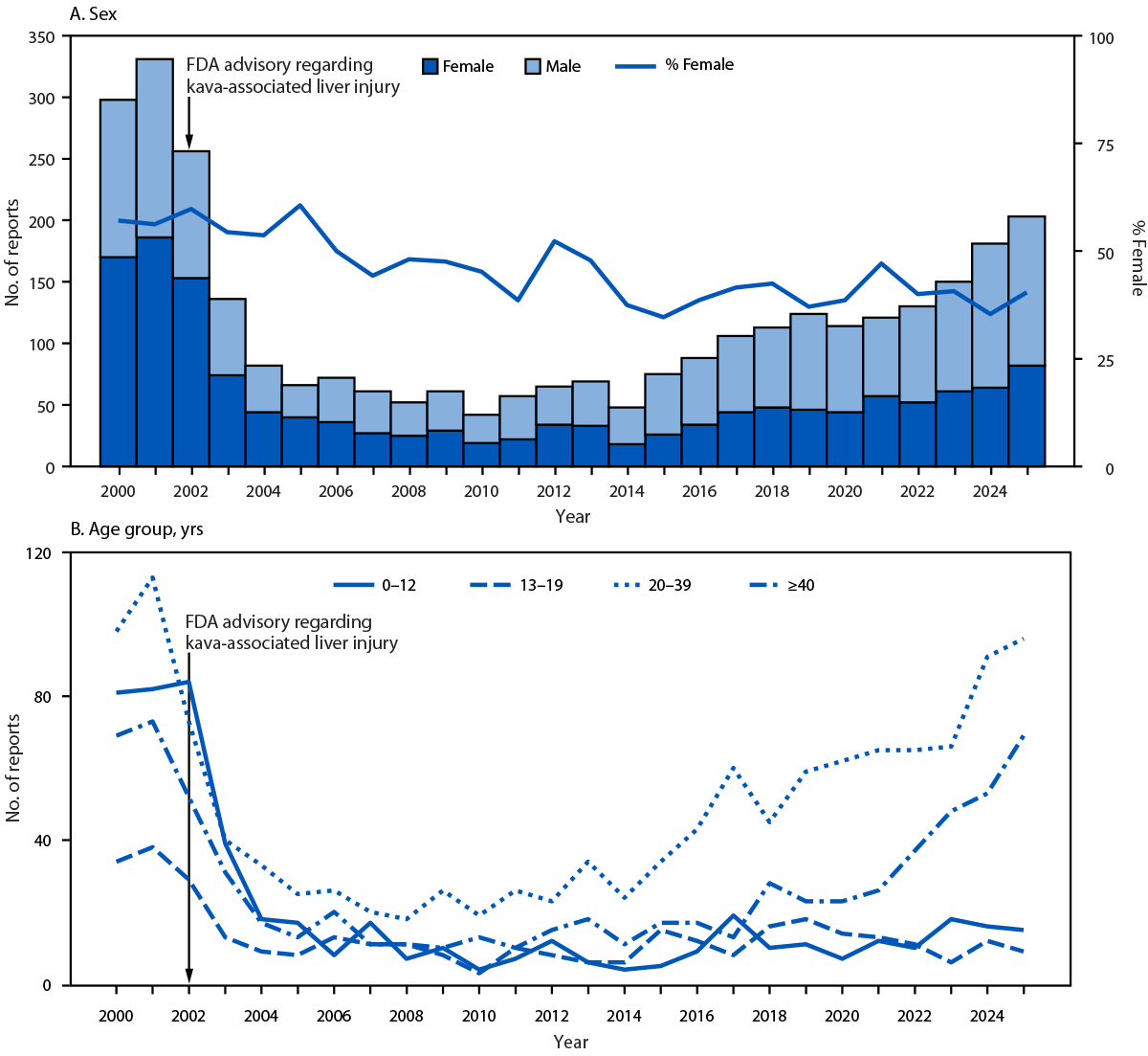 Increase in Poison Center Reports Linked to Kratom-Containing Kava Products — National Poison Data System, United States, 2000–2025 The figure comprises two panels. Panel A is a bar and line graph illustrating the number of kava-related reports to poison centers, by sex, in the United States during January 2000–December 2025 according to the National Poison Data System. Panel B is a line graph illustrating the number of kava-related reports to poison centers by age group in the United States during January 2000–December 2025 according to the National Poison Data System.