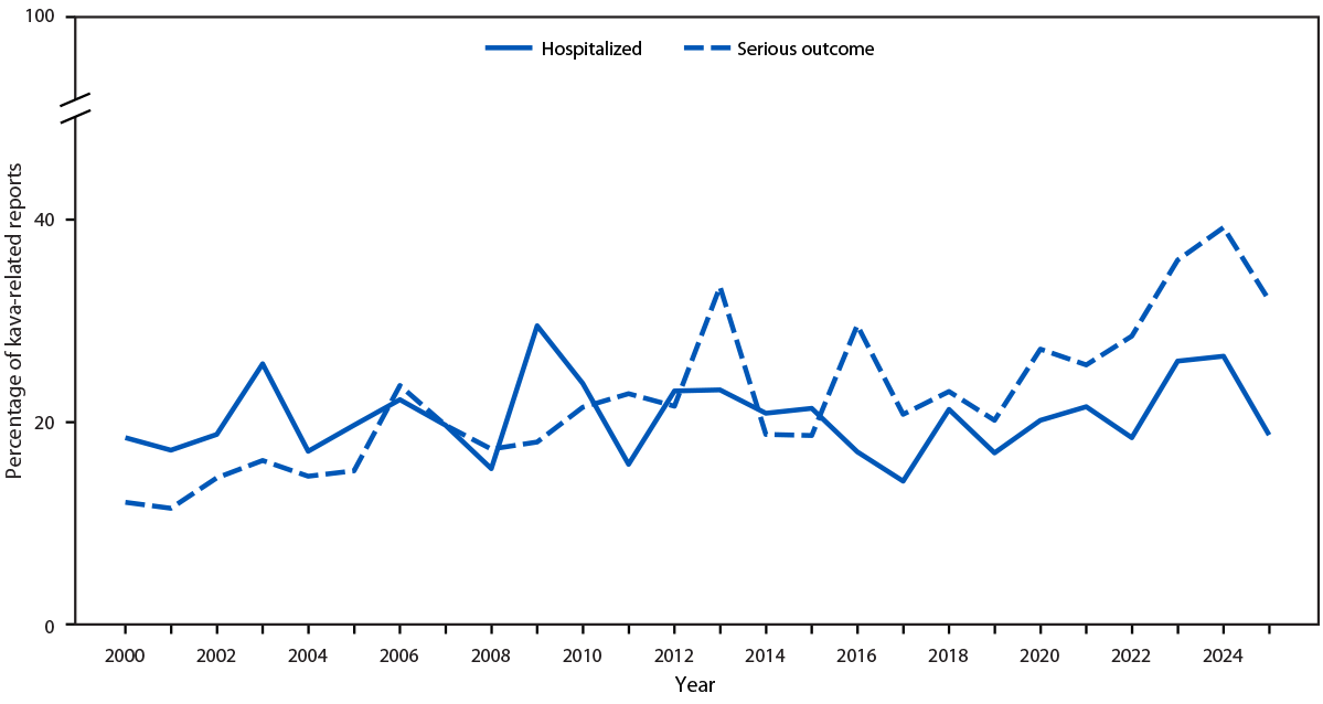 Increase in Poison Center Reports Linked to Kratom-Containing Kava Products — National Poison Data System, United States, 2000–2025 The figure is a line graph illustrating the percentage of reported kava-related poison center reports involving hospitalization or other serious medical outcomes in the United States during January 1, 2000–December 31, 2025, according to the National Poison Data System.