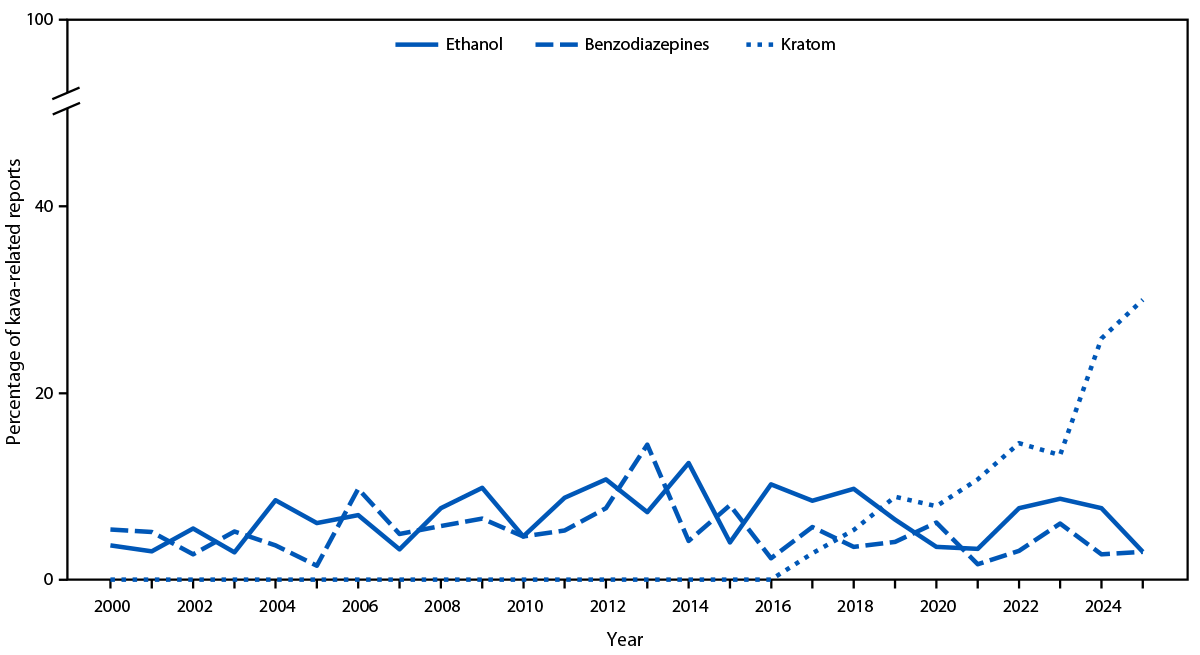 The figure is a line graph illustrating the percentage of kava-related poison center reports involving ethanol, benzodiazepines, or kratom use in the United States during January 1, 2000&ndash;December 31, 2025, according to the National Poison Data System.
