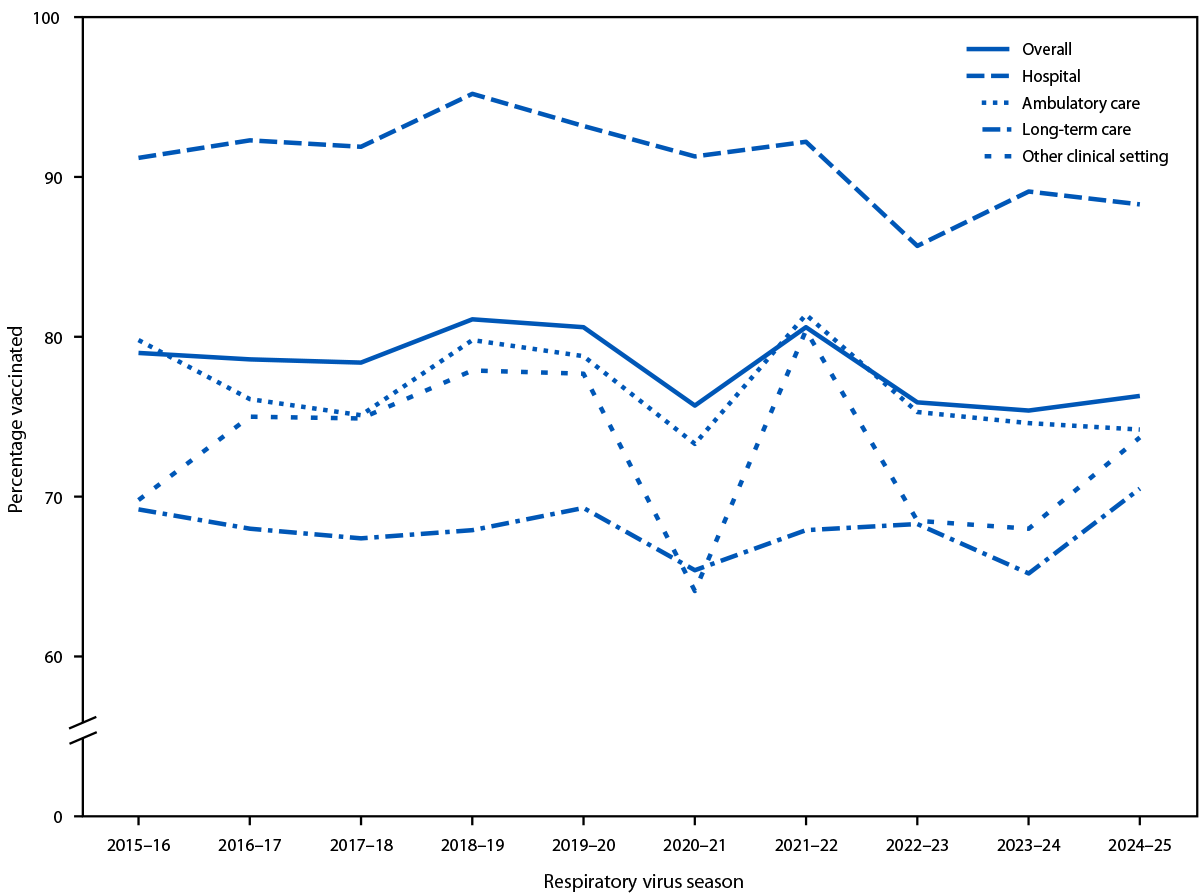 Influenza and COVID-19 Vaccination Coverage Among Health Care Personnel — United States, 2024–25 Respiratory Virus Season The figure is a line graph illustrating the percentage of health care personnel who received an annual influenza vaccination, by work setting, using internet panel surveys in the United States during 2015–16 through 2024–25 respiratory virus seasons.