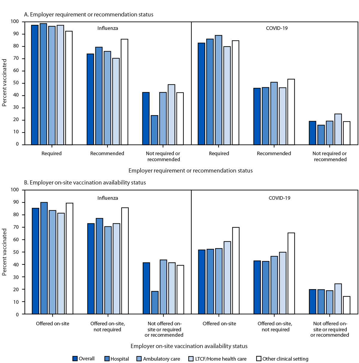 Influenza and COVID-19 Vaccination Coverage Among Health Care Personnel — United States, 2024–25 Respiratory Virus Season The figure contains two bar charts depicting the percentage of health care personnel who received influenza and COVID-19 vaccinations, by employer requirement or recommendation for vaccination and availability of on-site vaccination, by work setting using internet panel surveys in the United States during the 2024–25 respiratory virus season.