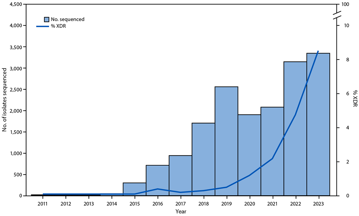The figure is a histogram, an epidemiologic curve, demonstrating the number of Shigella species isolates in the United States during January 2011&ndash;October 2023 that were submitted to PulseNet and percentage that were extensively drug resistant.