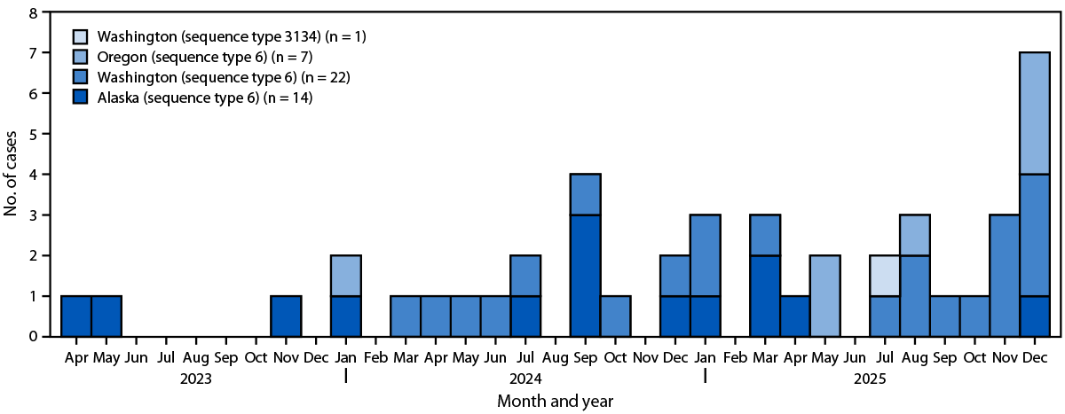 The figure is a bar graph illustrating the number and sequence types of invasive Haemophilus influenzae type b disease cases in adults, by state, month, and year, in Alaska, Oregon, and Washington, during April 2023&ndash;December 2025.