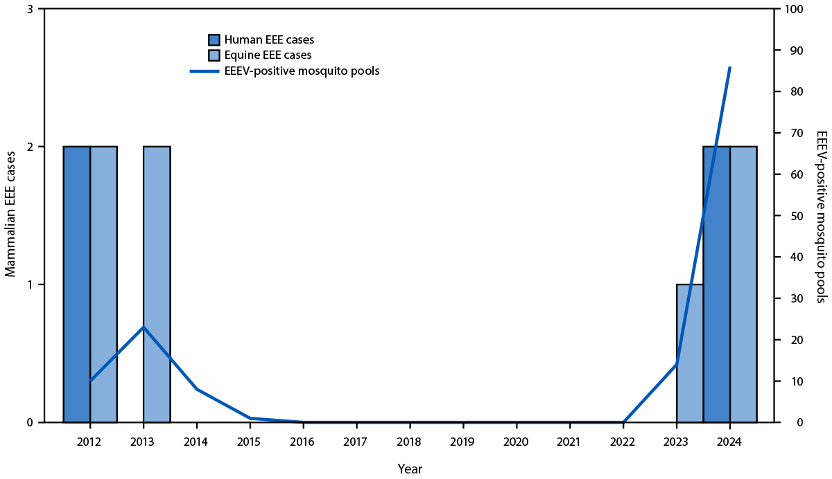 Notes from the Field: Increase in Eastern Equine Encephalitis Virus Activity — Vermont, 2023–2024 The figure is a bar chart and line graph illustrating the number of eastern equine encephalitis cases in humans and horses and the number of mosquito pools with eastern equine encephalitis virus detections in Vermont during 2012–2024.