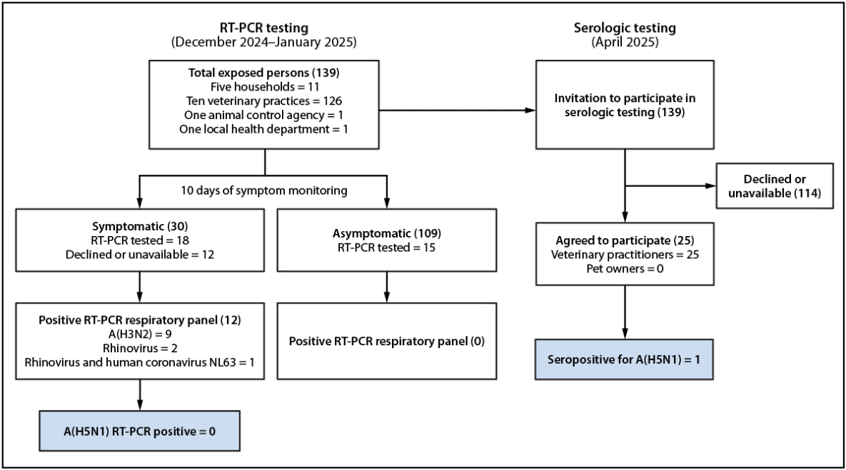 The figure is a flow chart describing laboratory testing results for persons exposed to domestic cats with suspected or confirmed influenza A(H5N1) infection in Los Angeles County, California, during December 2024&ndash;January 2025.