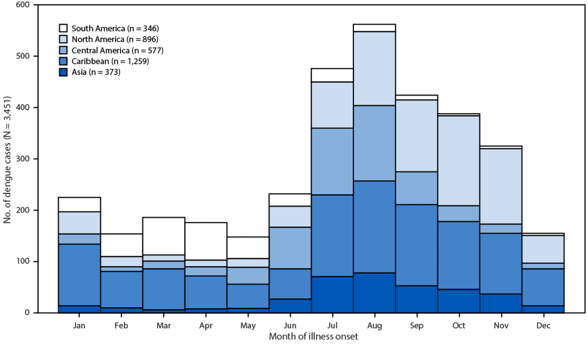 Increase in Travel-Associated and Locally Acquired Dengue Cases — United States, 2024 Figure one is a bar chart illustrating the knowledge of signs and symptoms of avian influenza in birds and humans among owners of backyard flocks in the United States during July–December 2025.