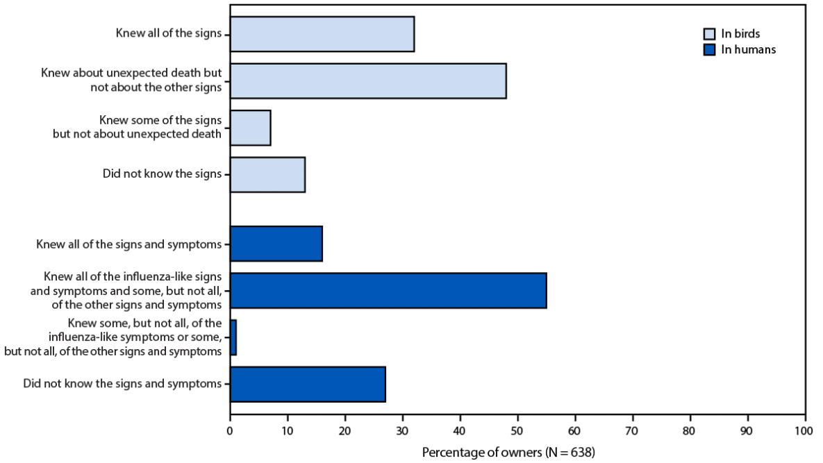 Knowledge, Attitudes, and Practices Regarding Avian Influenza Among Owners of Backyard Flocks — United States, July–December 2025 Figure one is a bar chart illustrating the knowledge of signs and symptoms of avian influenza in birds and humans among owners of backyard flocks in the United States during July–December 2025.