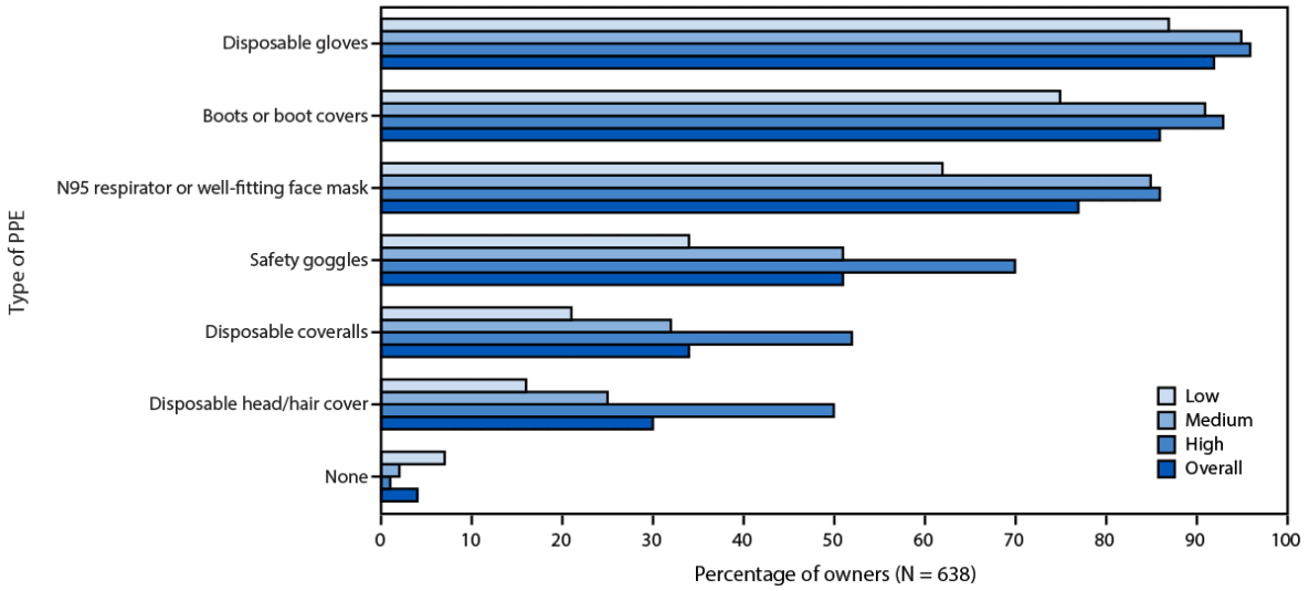 Figure two is a histogram representing the percentage of backyard flock owners in the United States during July&ndash;December 2025 who would use personal protective equipment if their flock exhibited signs of illness, by type of equipment, with low, medium, and high levels of knowledge about avian influenza who would use personal protective equipment if their flock exhibited signs of illness, by type of equipment.