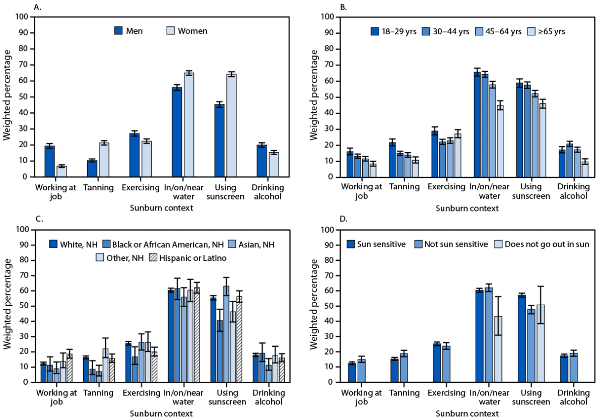 Prevalence and Context of Sunburn Among U.S. Adults — United States, 2024 The figure is a series of four bar graphs illustrating the percentage of U.S. adults in 2024 whose most recent sunburn occurred while working; tanning; exercising; in, on, or near water; using sunscreen; or drinking alcohol, by sex(A), age group (B), race and ethnicity C), and sun sensitivity (D) according to the National Health Interview Survey..