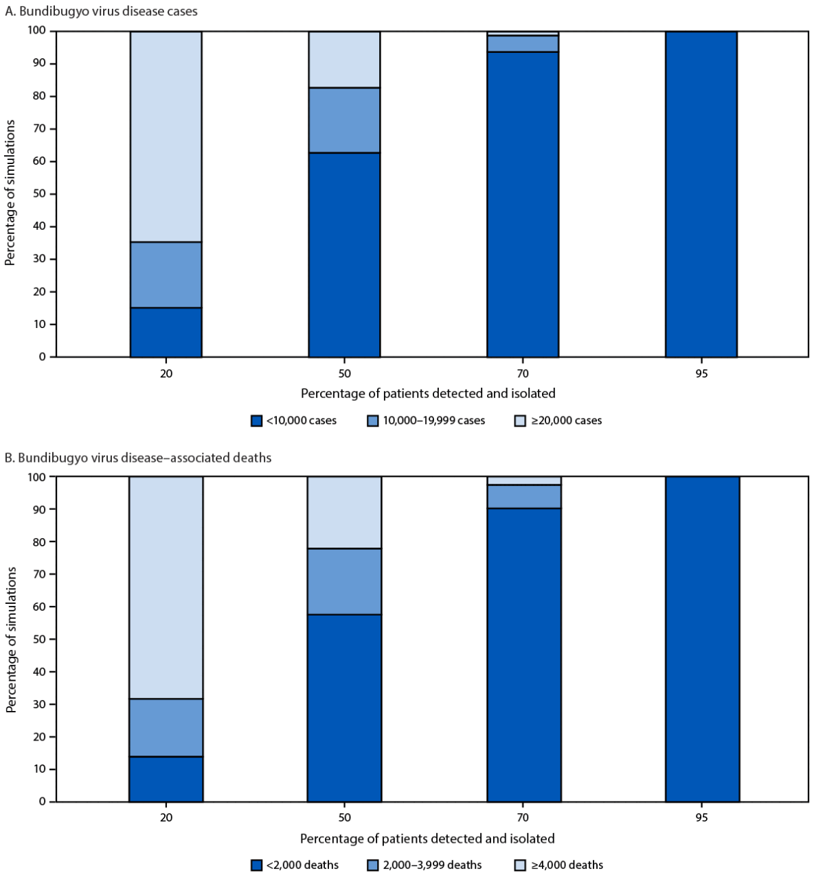Modeled Scenario Projections for the Ebola Disease Outbreak Caused by Bundibugyo Virus, 2026 The figure is a bar graph illustrating the percentage of simulated Bundibugyo virus disease outbreaks, by cumulative outbreak size category on August 22, 2026, as measured by cases and deaths, by percentage of simulated patients detected and isolated, using a branching process model in 2026.