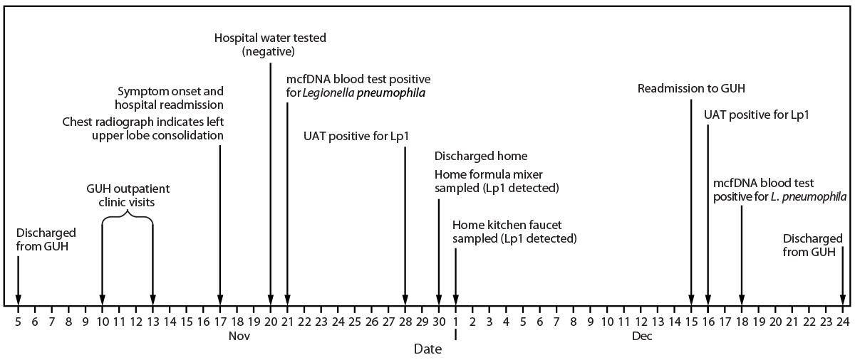 mm7523a1-F_Notes_legionella The figure is a timeline of a Legionnaires disease diagnosis associated with a home device used to mix powdered infant formula in the United States during November–December 2025.