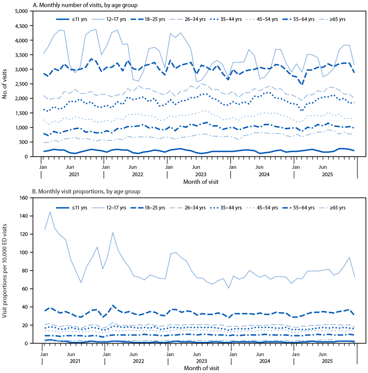 Figure comprises two line graphs denoting the number of monthly emergency department visits for suspected suicide attempts and visit proportions for suspected suicide attempts per 10,000 emergency department visits for any reason, by age group and month, in the United States, using data from the National Syndromic Surveillance Program, during 2021&ndash;2025.