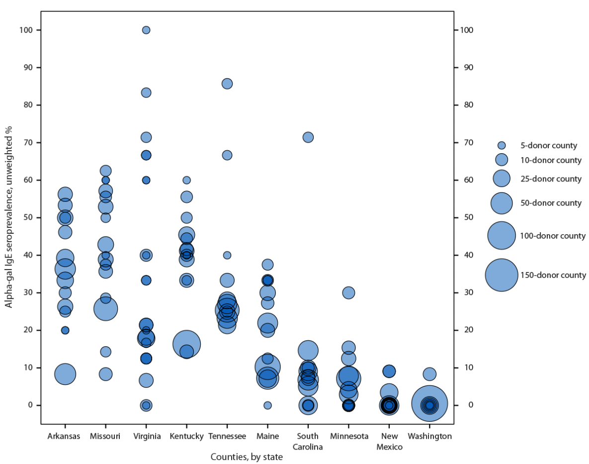 Alpha-gal Immunoglobulin E Seroprevalence Among Blood Donors — 10 States, 2024–2025 The figure, a bar chart and line graph, depicts seroprevalence of alpha-gal immunoglobulin E among blood donors, by county and state and number of donors per county in 10 U.S. states during November 2024–April 2025.