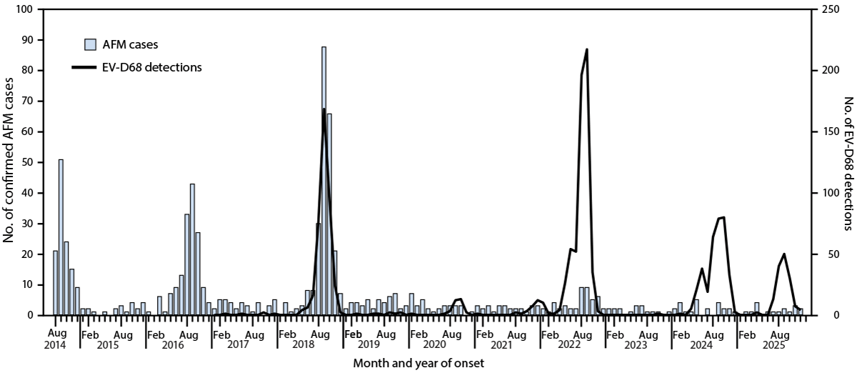 The figure is a histogram and line graph depicting the number of confirmed cases of acute flaccid myelitis from nationwide surveillance and enterovirus D68 detections in the United States in respiratory specimens using data from the New Vaccine Surveillance Network, United States, January 2017&ndash;December 2025.