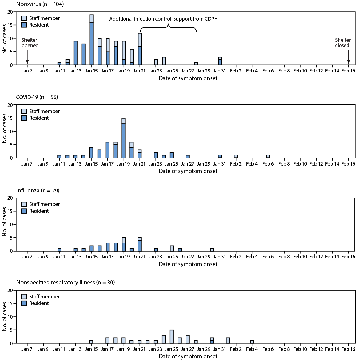 Norovirus, COVID-19, and Influenza Outbreaks Among Residents and Staff Members at the Eaton Wildfire Evacuation Shelter — Pasadena, California, January–February 2025 The figure comprises four bar graphs showing the number of confirmed and probable cases of norovirus, COVID-19, influenza, and nonspecified respiratory illness among residents and staff members of the Eaton wildfire evacuation shelter in Pasadena, California, during January–February 2025.