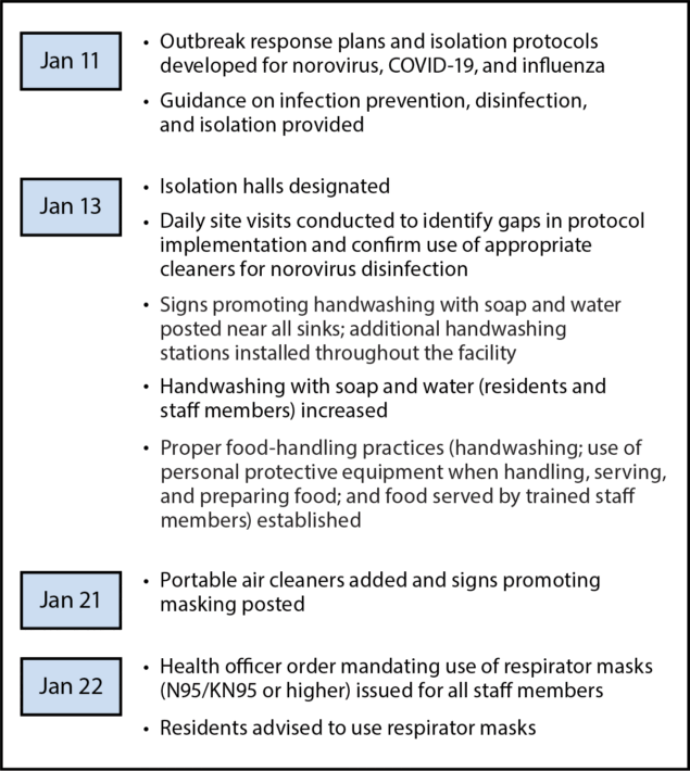 Norovirus, COVID-19, and Influenza Outbreaks Among Residents and Staff Members at the Eaton Wildfire Evacuation Shelter — Pasadena, California, January–February 2025 The figure is a timeline of implementation for infection prevention and control interventions at the Eaton wildfire evacuation shelter in Pasadena, California, during January 7–February 16, 2025.