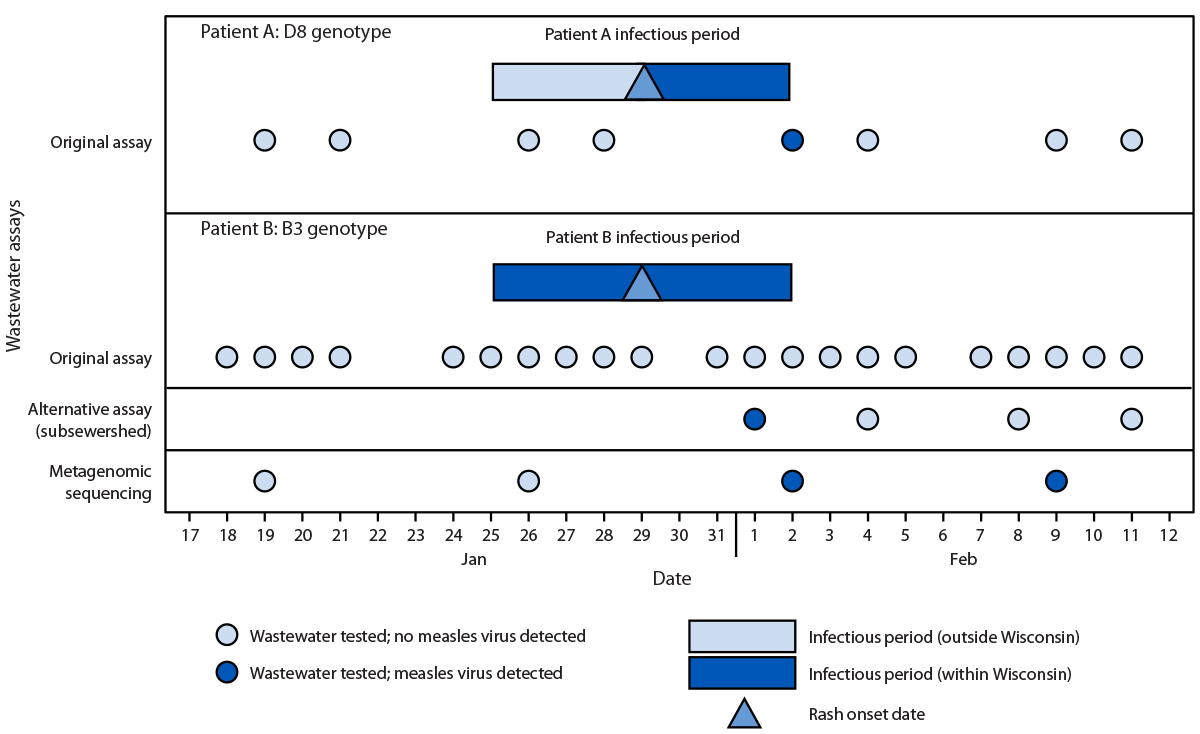 Genotype-Specific Detection of Measles Virus Using Wastewater Surveillance — Wisconsin, February 2026 The figure is a timeline of wastewater testing results in 2026 in Wisconsin for measles virus genotypes D8 (patient A) and B3 (patient B) using multiple assays.