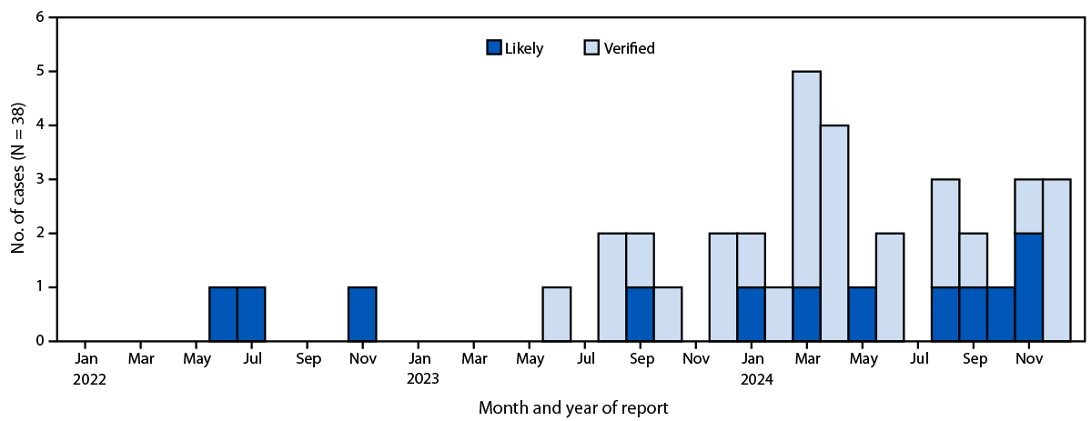The figure is a histogram, an epidemiologic curve, showing the number of likely and verified disseminated gonococcal infection cases in Alaska, by month and year of case reported during June 2022&ndash;December 2024.