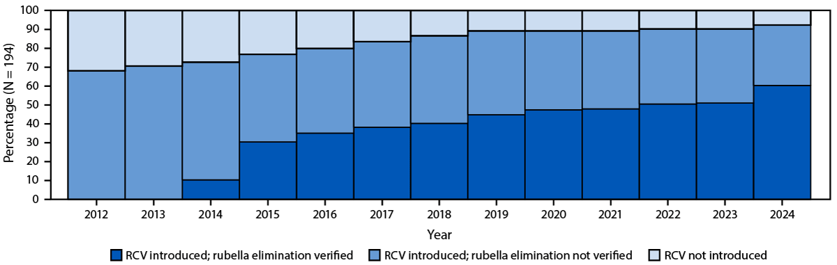 The figure is a bar graph illustrating the percentage of countries that introduced rubella-containing vaccine into the routine immunization schedule and the percentage with verified rubella elimination, by year, worldwide during 2012&ndash;2024.