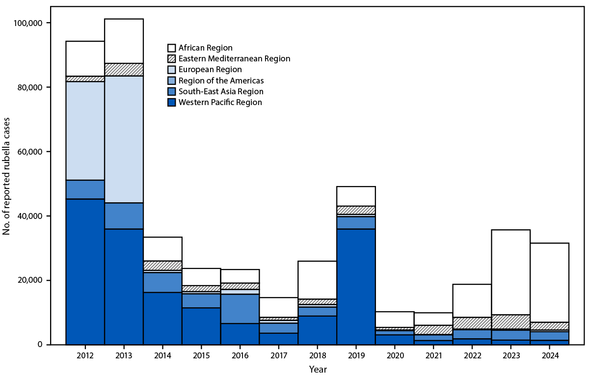 The figure is a bar graph illustrating the number of reported rubella cases, by region and year, worldwide during 2012&ndash;2024.