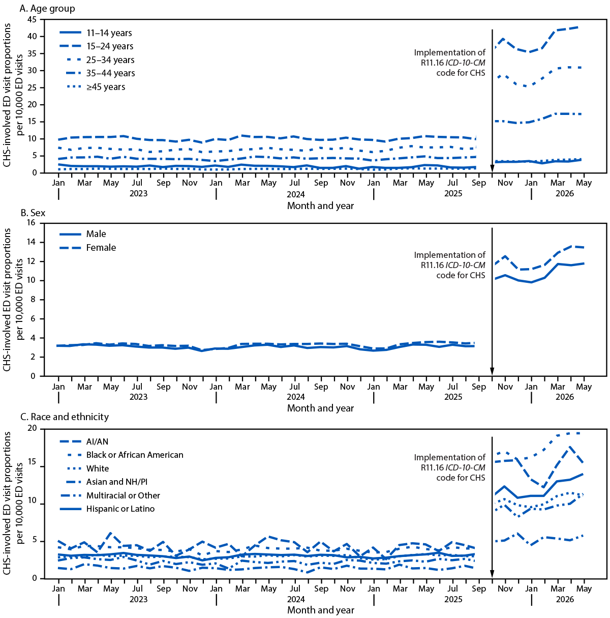Trends in Emergency Department Visits Involving Cannabis Hyperemesis Syndrome Identified Using a New Diagnosis Code — United States, January 2023–May 2026 The figure comprises three line graphs showing the monthly proportions of U.S. emergency department visits involving cannabis hyperemesis syndrome, by age, sex, and race and ethnicity using data from the National Syndromic Surveillance Program during January 2023–May 2026.
