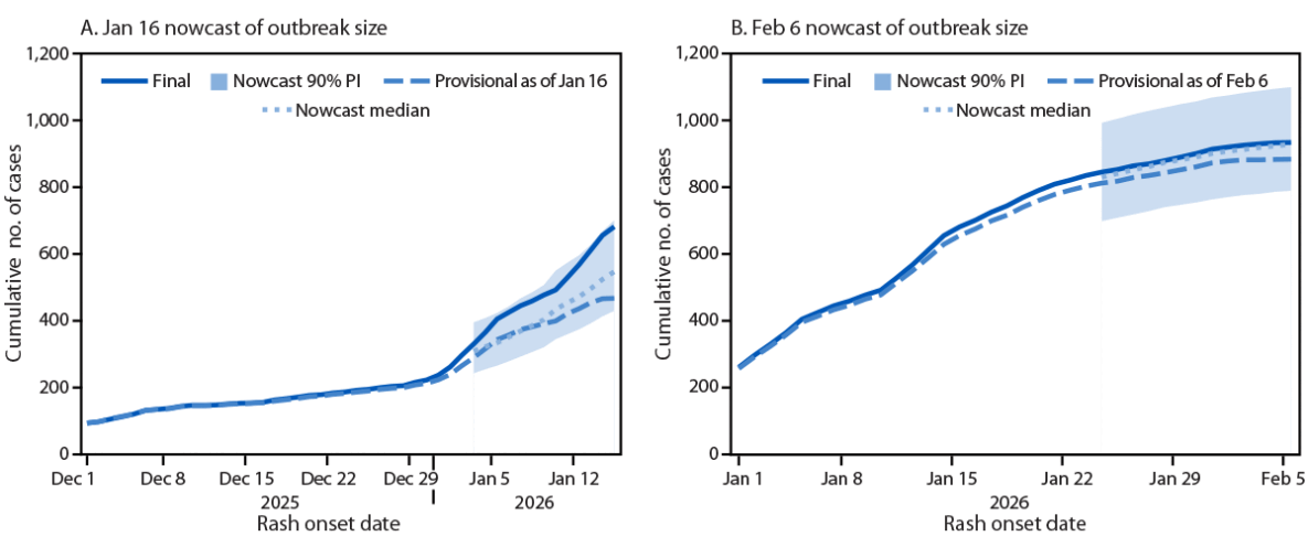The figure comprises two line graphs showing the January 16 and February 6 nowcast estimated numbers of measles cases compared with provisional and final numbers of cases, by rash onset date in South Carolina during 2025&ndash;2026.