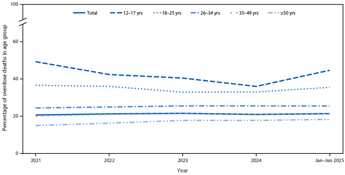 Notes from the Field: Cannabis Detection Among Overdose Deaths — United States, 2021–2025 The figure is a line graph illustrating the percentage of overdose deaths with cannabis detected by decedent age group in the United States during January 2021–June 2025, according to the State Unintentional Drug Overdose Reporting System.