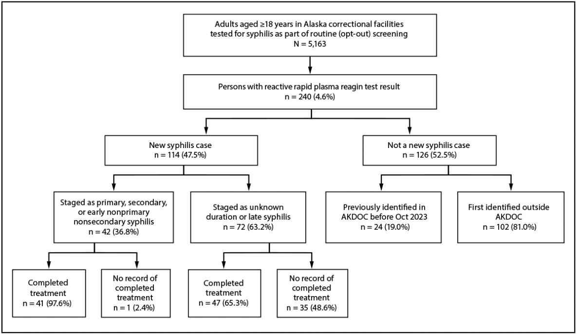 Syphilis Screening in Correctional Facilities — Alaska, October 2023–September 2025 The figure is an organizational chart depicting test results and syphilis treatment status among persons in correctional facilities in Alaska during October 2023–September 2025.