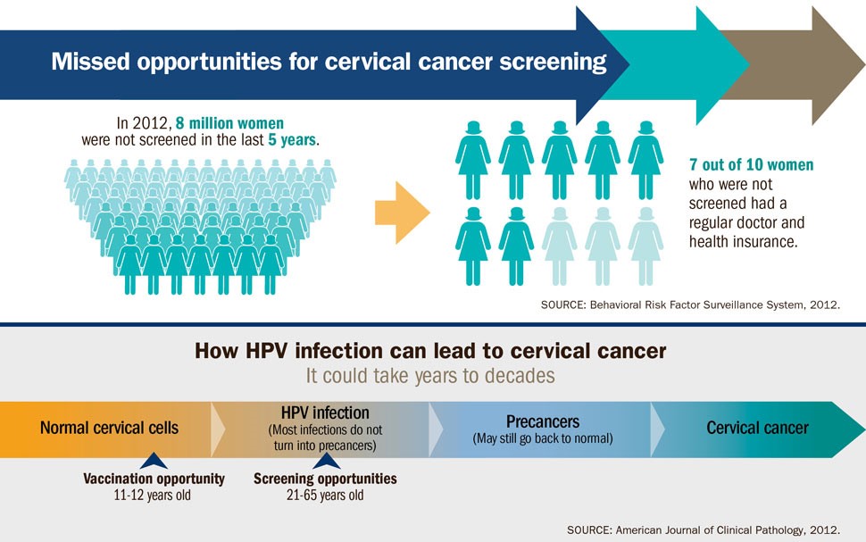 publichealthapproach07 Missed opportunities for cervical cancer screening