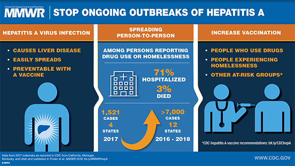 Phapproach06 MMWR Hepatitis A data