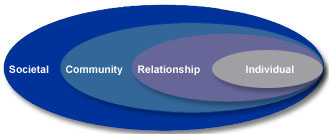pha02 Social-ecological model