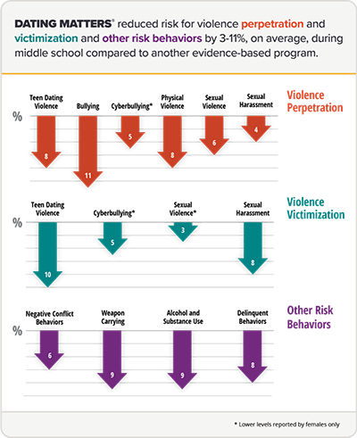 Dating Matters&reg; effectiveness infographic