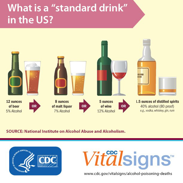 Chart showing &ldquo;What is a &lsquo;standard drink&rsquo; in the US?&rdquo; with CDC and CDC Vital Signs logo below