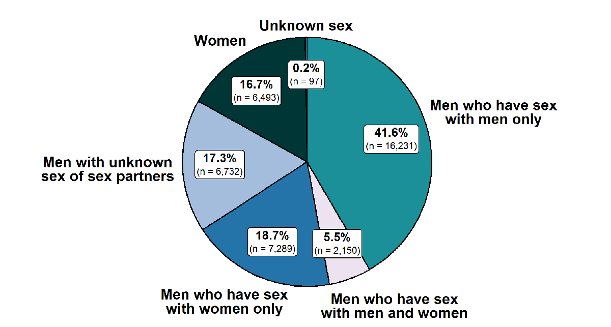 Primary and Secondary Syphilis &ndash; Distribution of Cases by Sex and Sex of Sex Partners, United States, 2019