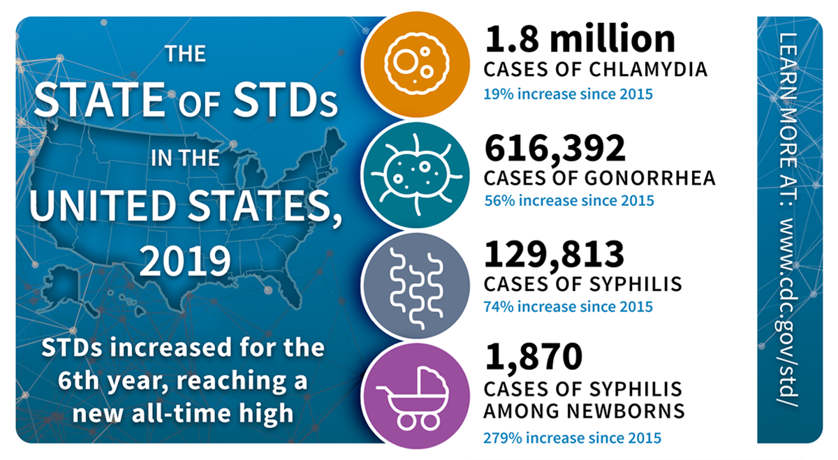 The State of Sexually transmitted disease (STD) in the United States 2019
