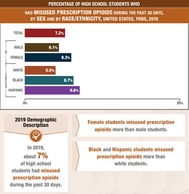 Phapproach04 Percentage of High School Students Who Had Misused Prescription Opioids During The Past 30 Days, by Sex and by Race/Ethnicity, United States, YRBS, 2019