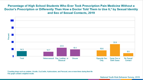 Percentage of High School Students Who Ever Took Prescription Pain Medicine Without a Doctor&rsquo;s Prescription or Differently Than How a Doctor Told Them to Use It* by Sexual Identity and ex of Sexual Contacts, 2019