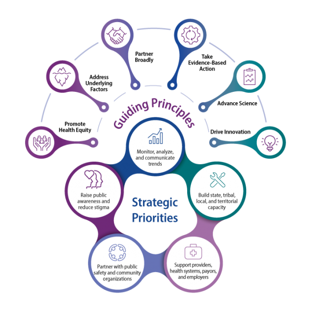 PrinciplesandPriorities_Infographic-medium Guiding Principles, Promote Health Equity, Address Underlying Factors, Partner Broadly, Take Evidence-Based Action, Advance Science, Drive Innovation, Strategic Priorities, Monitor, analyze, and communicate trends, Raise public awareness and reduce stigma, Build state, tribal, local, and territorial capacity, Partner with public safety and community organizations, Support providers, health systems, payors, and employers