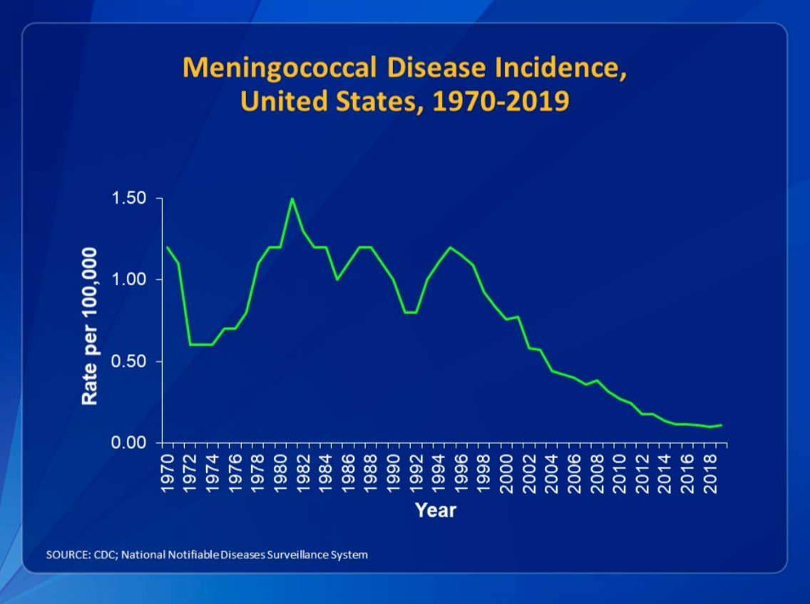 Line graph of meningococcal disease incidence, per 100,000 individuals in the U.S. from 1970-2019. The peak incidence occurred between the years 1980 and 1982, when the rate was approximately 1.50 per 100,000 individuals. Since then, the incidence of meningococcal disease, which includes bacterial meningitis, has markedly decreased to about 0.10 per 100,000 individuals.&rdquo;