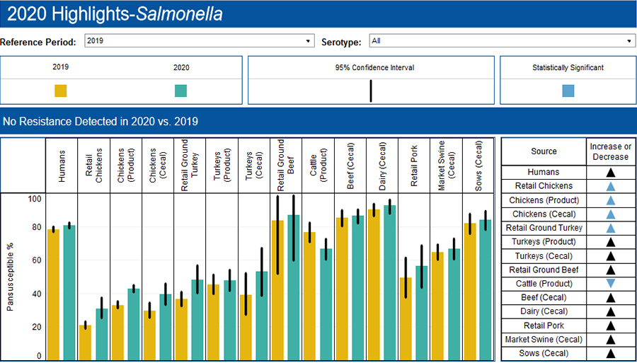 Part of NARMS integrated data dashboard, showing isolates with no resistance detected in 2020 and 2019.