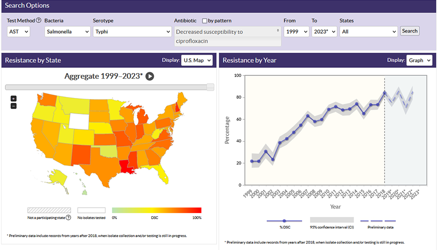 Part of NARMS Now data dashboard. A map shows resistance percentages by state. A line graph shows resistance percentages by year.