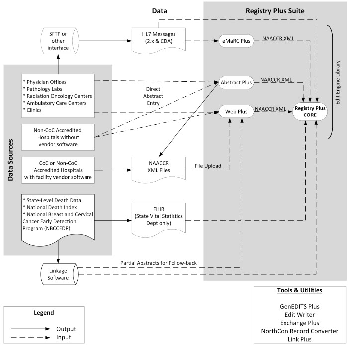 A diagram showing the flow of data to Registry Plus programs. A detailed description follows.