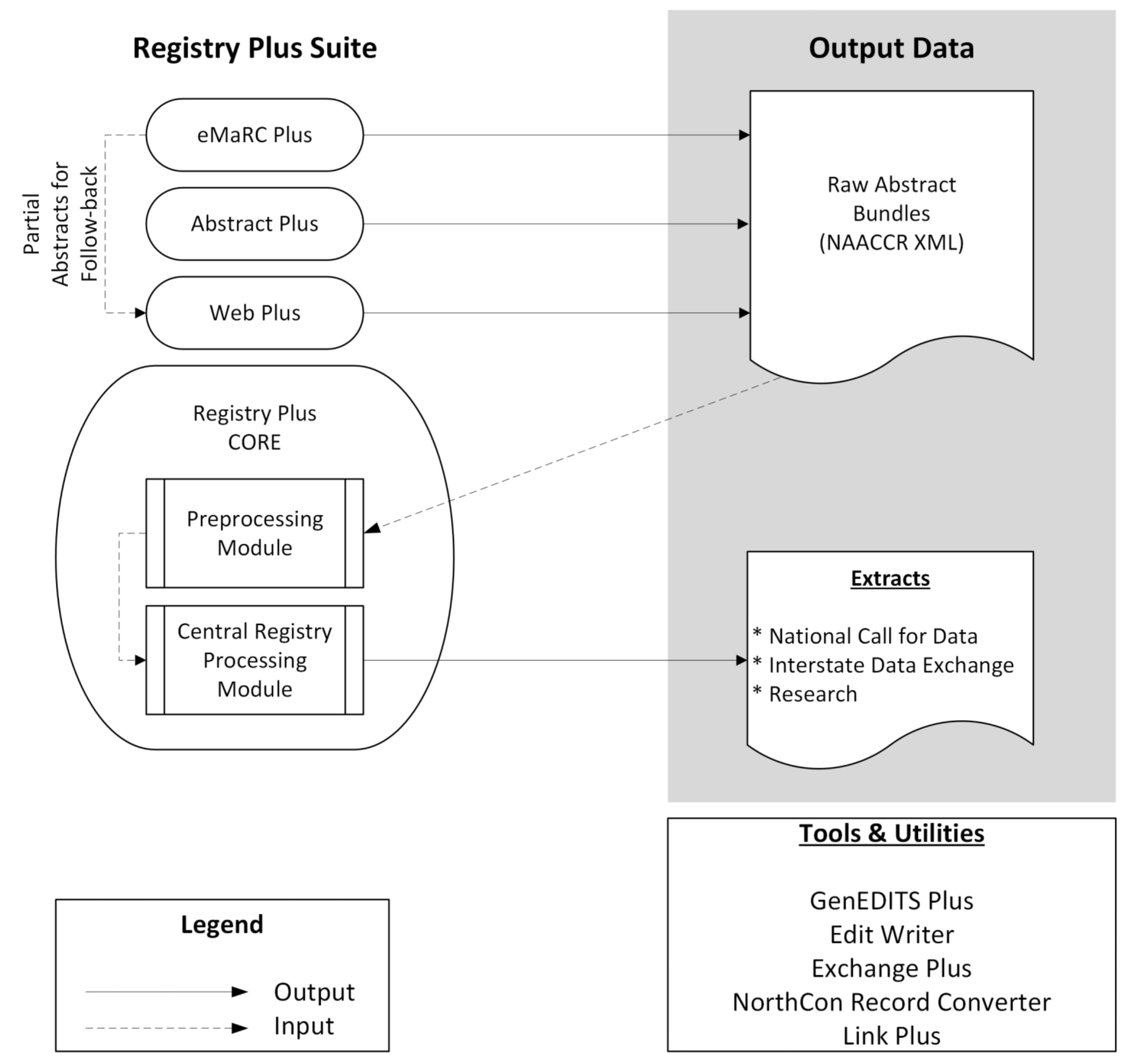 A diagram showing the flow of data within Registry Plus programs. A detailed description follows.
